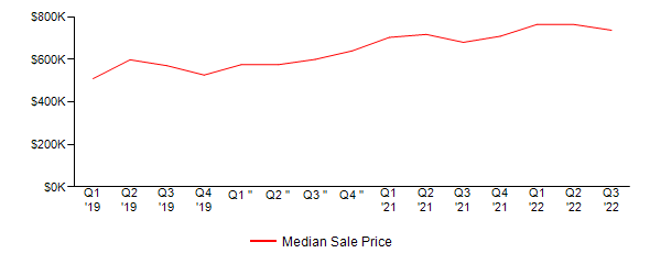 Sales Price Trends